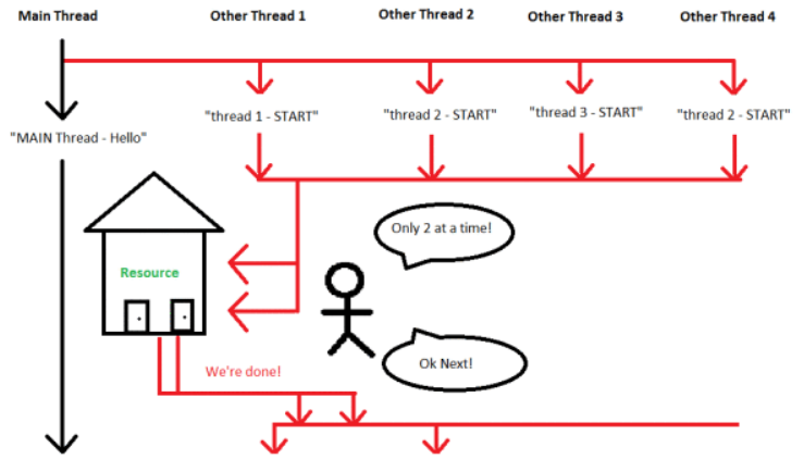 How to limit number of threads in c#